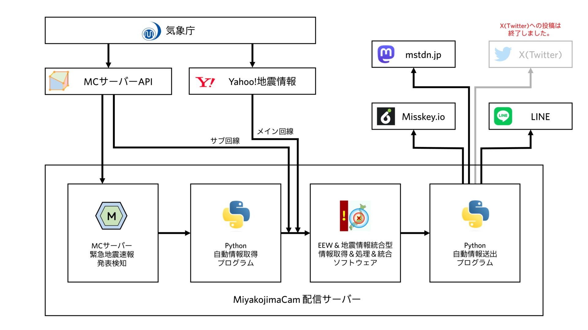 サービス構成